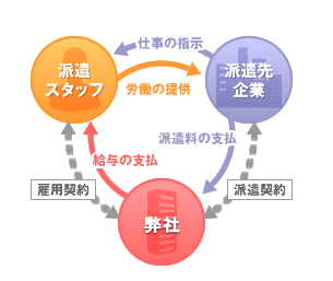 派遣の流れ