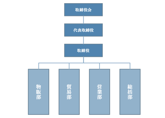 組織図